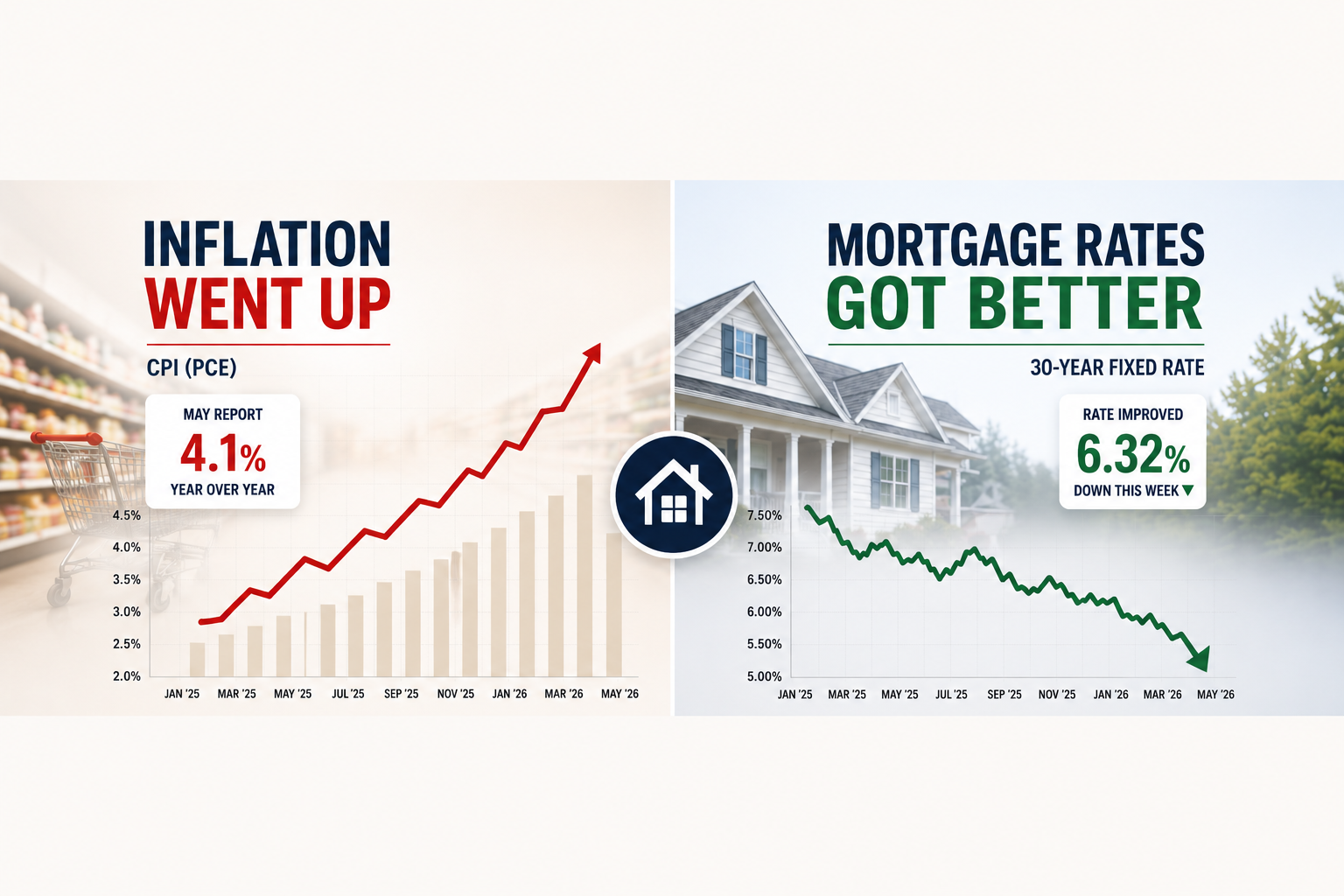 Mortgage rates improve despite hot inflation report May 2026 | Hess Mortgages